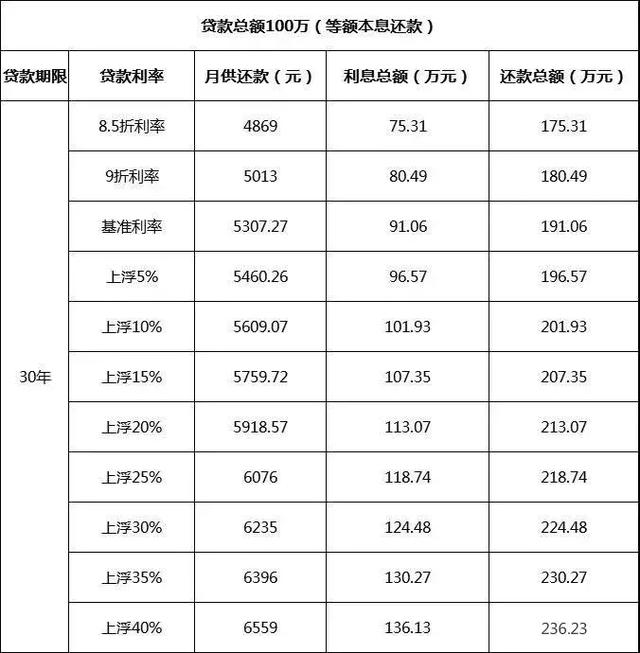 连涨19月！多地房贷利率下调回归9折！合肥多家银行停贷、首付5成