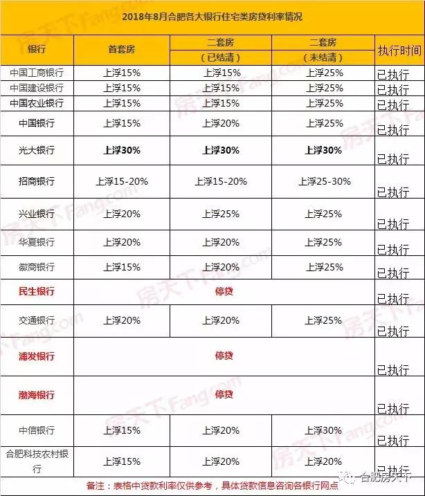 连涨19月！多地房贷利率下调回归9折！合肥多家银行停贷、首付5成