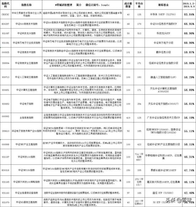 别找了，科技板块基金介绍，最全的文章就是这篇了