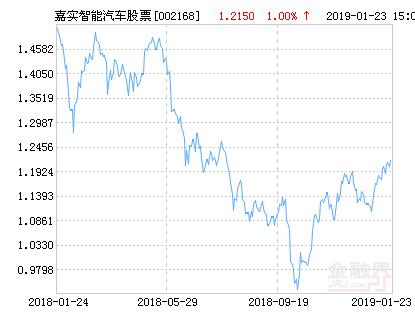 嘉实智能汽车股票净值上涨1.98% 请保持关注