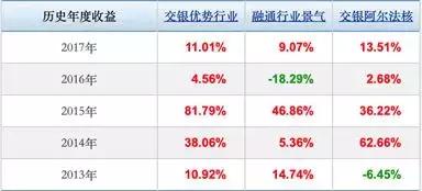 十月明星基金推荐及数据分析