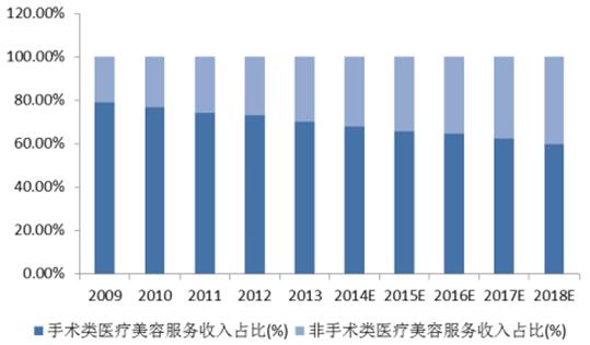 中国医美行业发展现状分析及未来发展前景预测