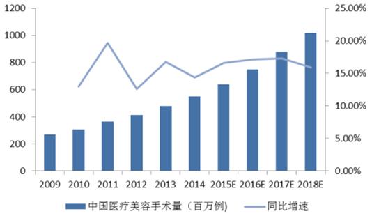 中国医美行业发展现状分析及未来发展前景预测