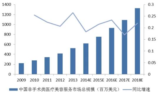 中国医美行业发展现状分析及未来发展前景预测