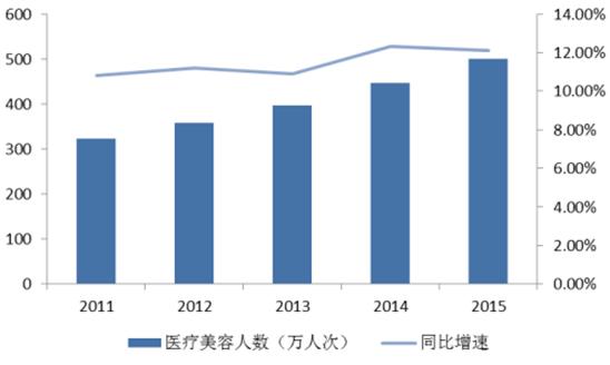 中国医美行业发展现状分析及未来发展前景预测