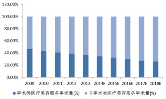 中国医美行业发展现状分析及未来发展前景预测