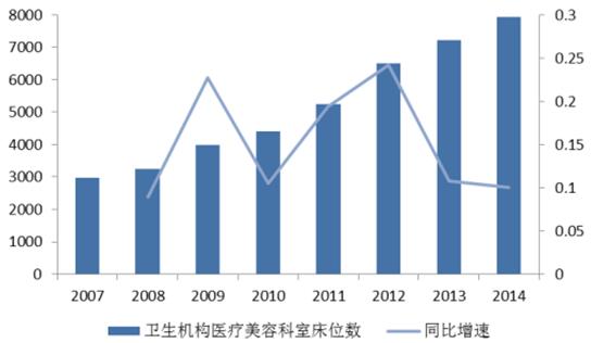 中国医美行业发展现状分析及未来发展前景预测