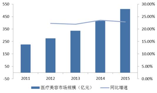 中国医美行业发展现状分析及未来发展前景预测