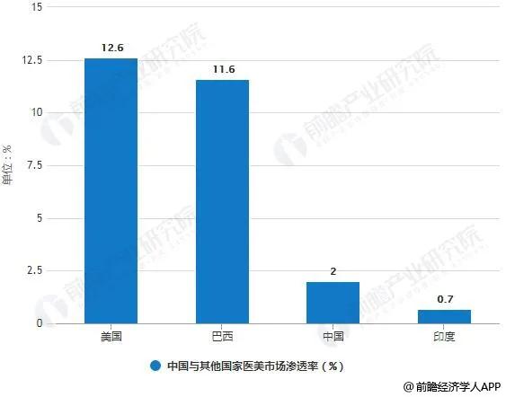 中国医美行业发展现状分析及未来发展前景预测