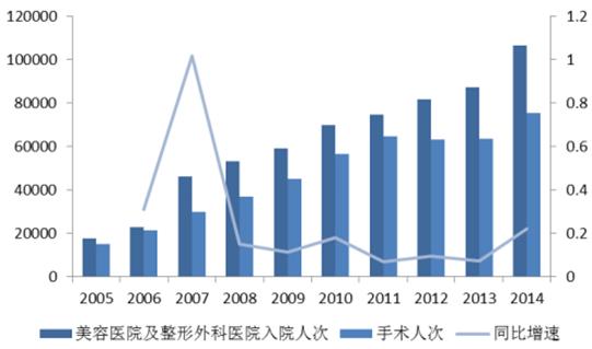 中国医美行业发展现状分析及未来发展前景预测