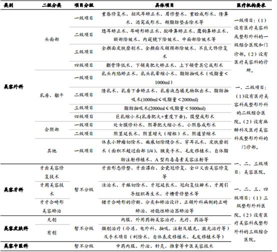 中国医美行业发展现状分析及未来发展前景预测