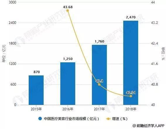 中国医美行业发展现状分析及未来发展前景预测