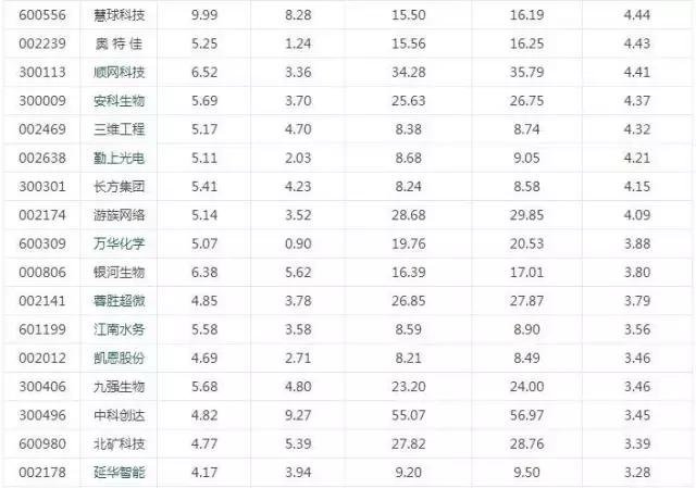 今日突破五日均线 且乖离率排名前30个股一览