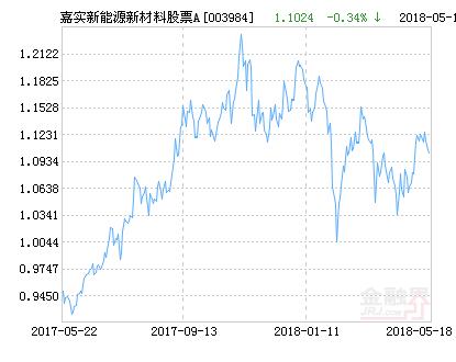 嘉实新能源新材料股票A净值上涨1.58% 请保持关注