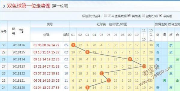 福利彩票双色球选号2018127期：一位参考05