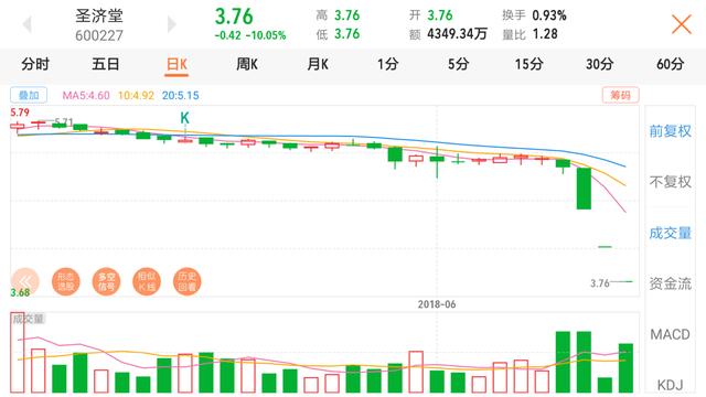 定增前拼命压股价，107万手封死跌停板，散户：可以举报吗？