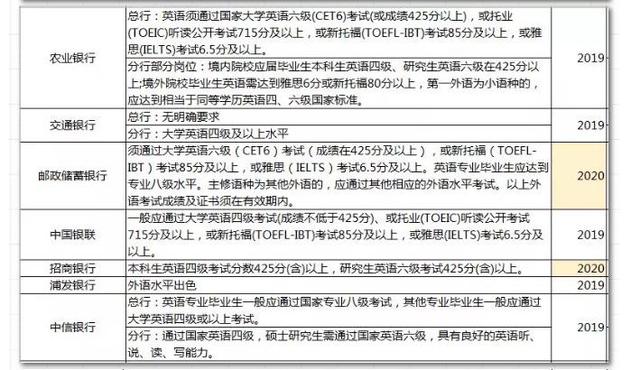 大学英语四六级多重要：一张表告诉你答案