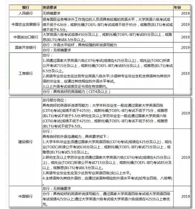 大学英语四六级多重要：一张表告诉你答案