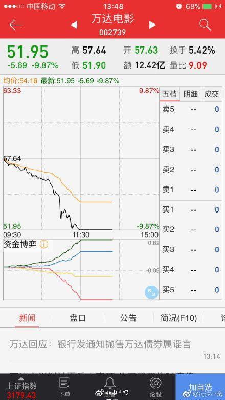 万达股票跌停王健林被带走？网友要跟老公王思聪断绝关系！