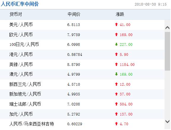 人民币兑美元中间价调贬41个基点 报6.8113