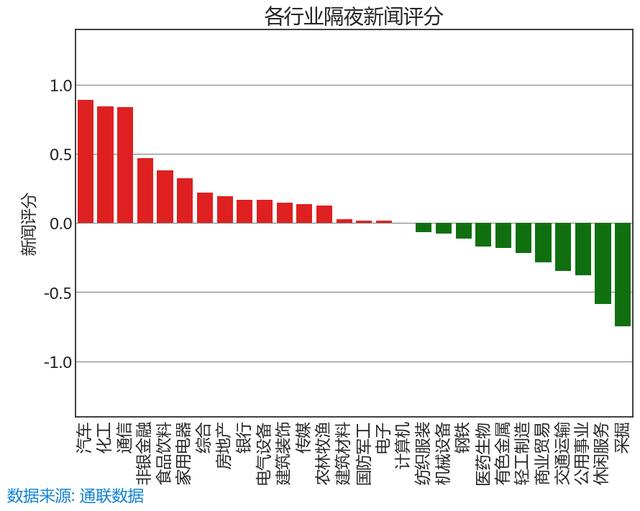 7.11 舆情线索：今日新闻评分最高和最低的十只股票名单