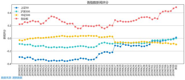 7.11 舆情线索：今日新闻评分最高和最低的十只股票名单