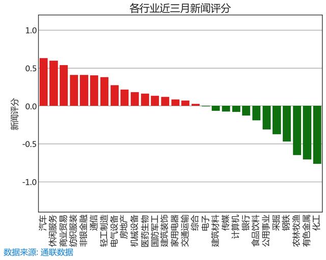 7.11 舆情线索：今日新闻评分最高和最低的十只股票名单