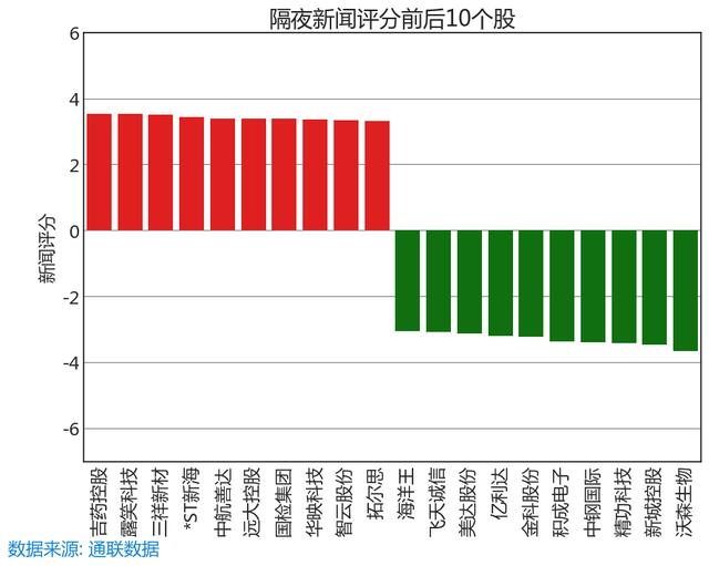 7.11 舆情线索：今日新闻评分最高和最低的十只股票名单