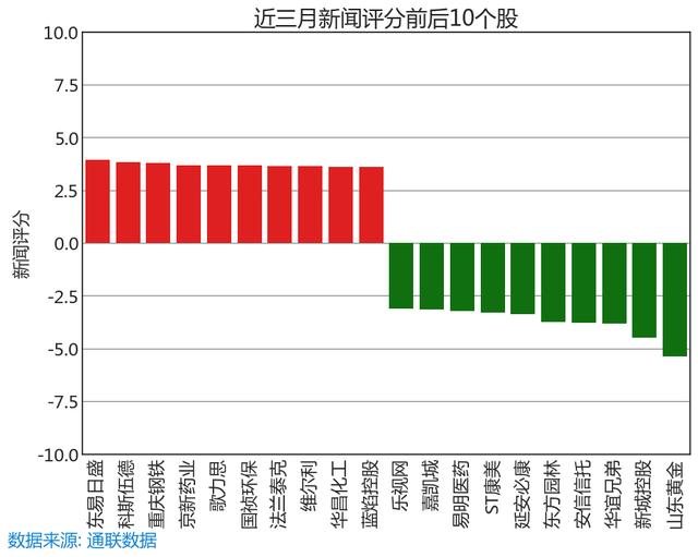 7.11 舆情线索：今日新闻评分最高和最低的十只股票名单