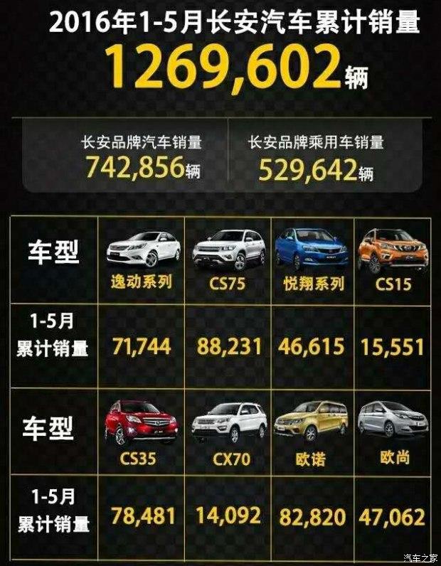 CX70月销惊艳，辣评长安汽车5月销量