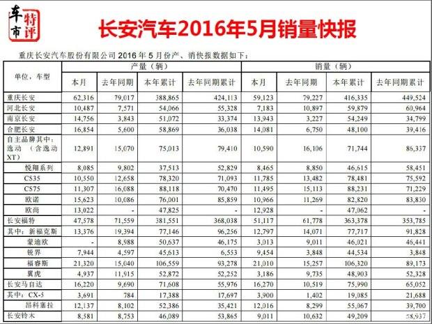 CX70月销惊艳，辣评长安汽车5月销量