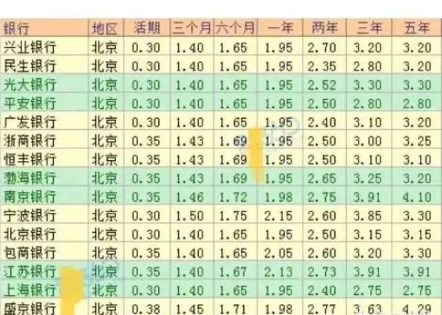 银行3年期存款10万利率3.98%，20万利率4.12%，哪个合算？