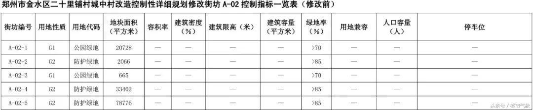 共涉及2067亩！二七新区、金水区4个村规划接连出炉！（附详情）