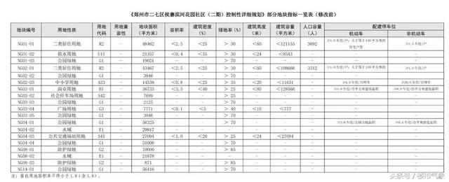 共涉及2067亩！二七新区、金水区4个村规划接连出炉！（附详情）