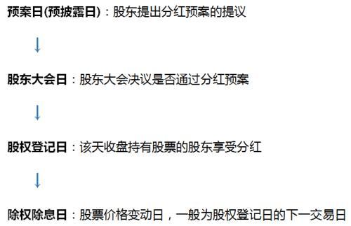 分红季来了！关于股票分红 你应该知道的8件事