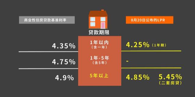 新政解读！房贷利率要下调？