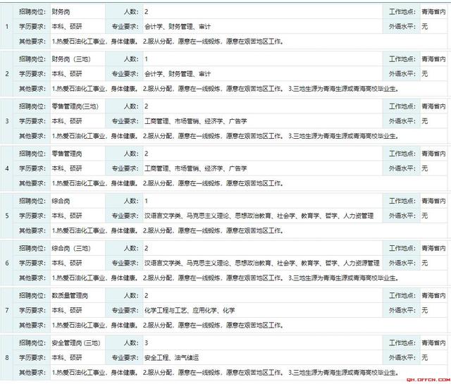 青海最新一波招聘，国企，银行，医院全是好单位！工资高、待遇好！大专可报！