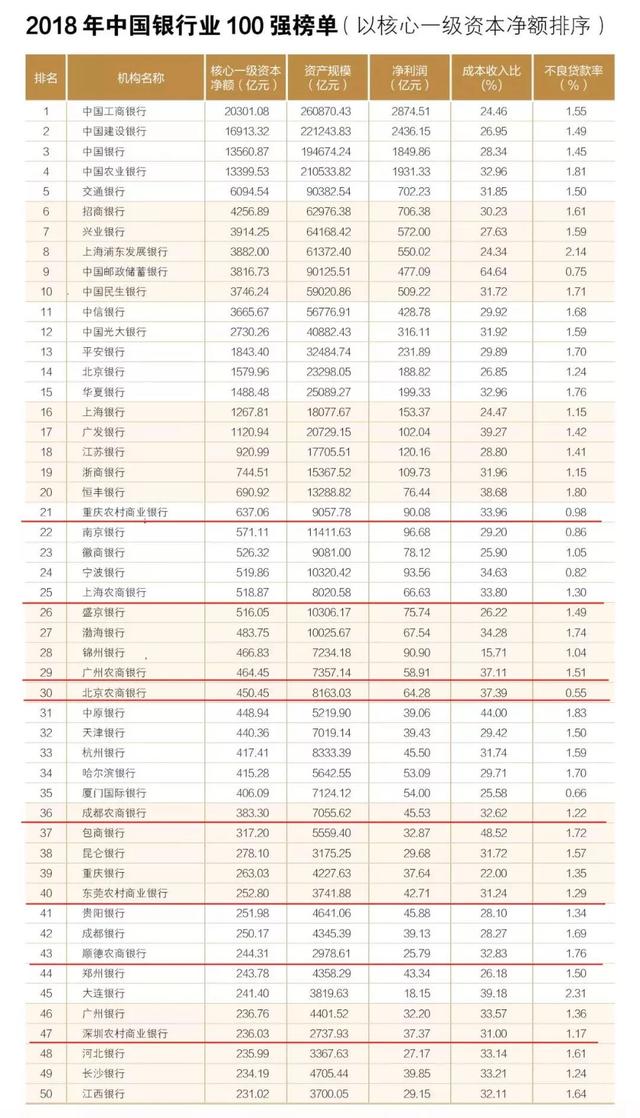 排名｜谁是农商银行19强？中银协发布“2018年中国银行业100强榜单”