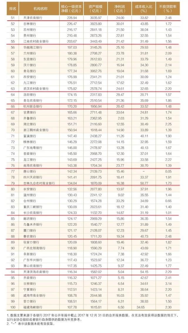 排名｜谁是农商银行19强？中银协发布“2018年中国银行业100强榜单”