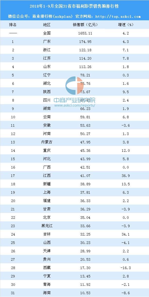 2018年1-9月全国31省市福利彩票销售额排行榜