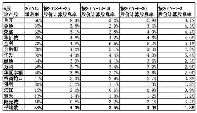 买房不如买地产股？这些股息率达9%的高息股了解一下