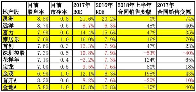 买房不如买地产股？这些股息率达9%的高息股了解一下