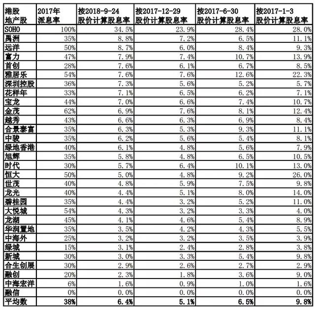 买房不如买地产股？这些股息率达9%的高息股了解一下