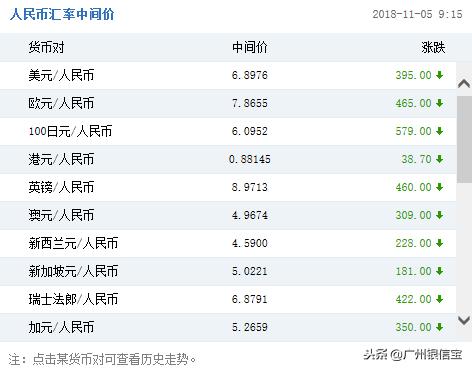 今日汇率资讯｜人民币对美元汇率中间价报6.8976元 上调395个基点