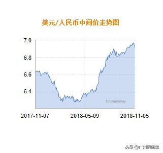 今日汇率资讯｜人民币对美元汇率中间价报6.8976元 上调395个基点