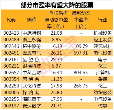 市盈率大降股名单来了！这些股票市盈率将从百倍以上降至20倍以下