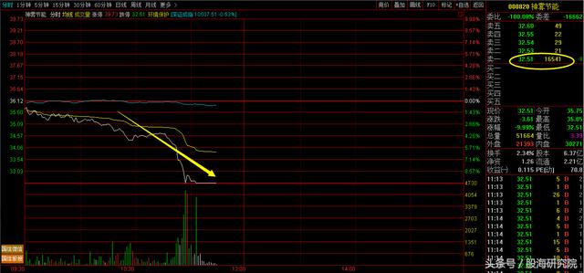 闪崩股再现A股：这两只股票瞬间砸至跌停！股民：刚买就跌10%！