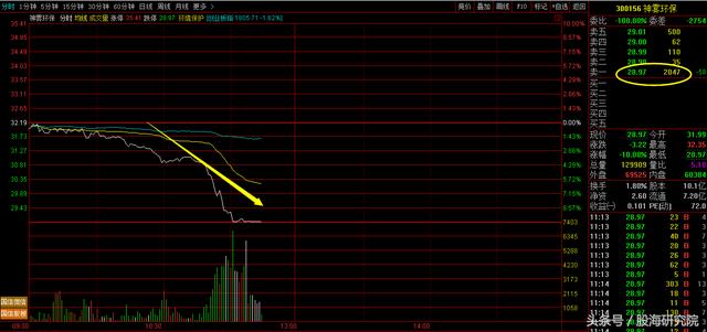 闪崩股再现A股：这两只股票瞬间砸至跌停！股民：刚买就跌10%！