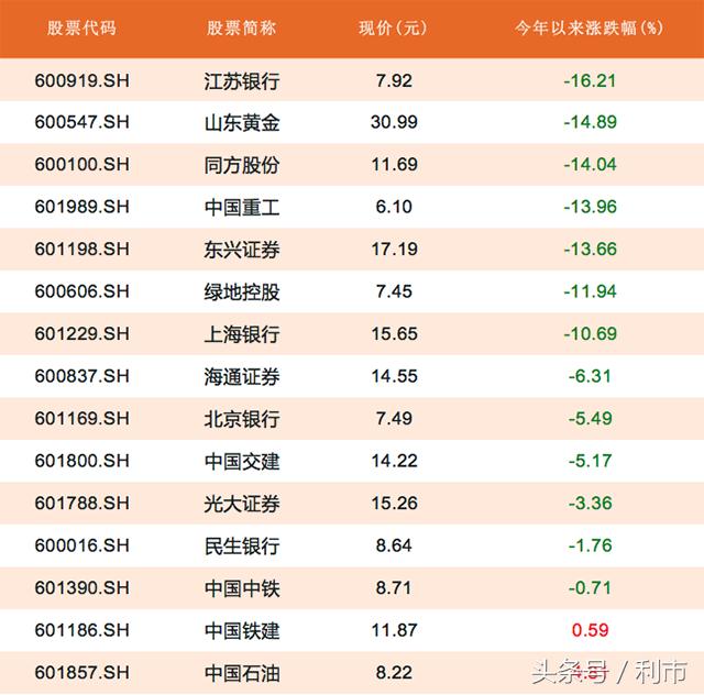 上证50成分股，仅这些个股今年涨幅较小（名单）