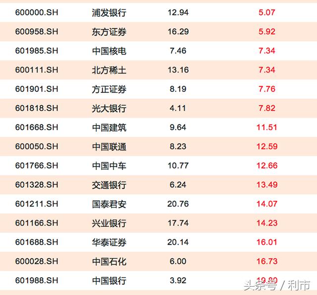 上证50成分股，仅这些个股今年涨幅较小（名单）